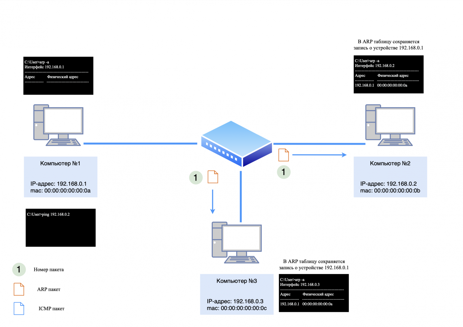Сохранение mac-адреса в arp таблицу Сохранение mac-адреса в arp таблицу