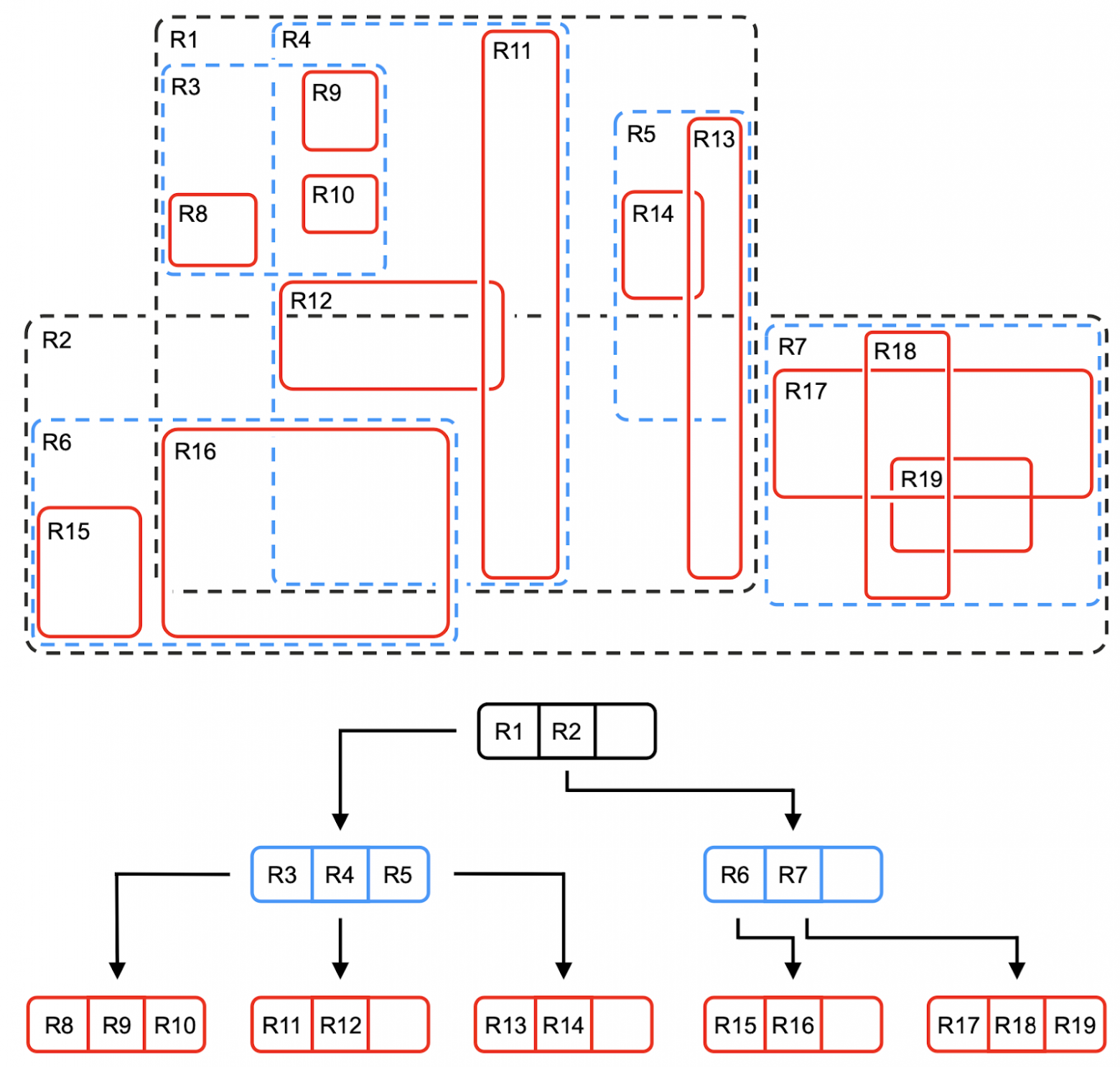 Hierarchical cluster search