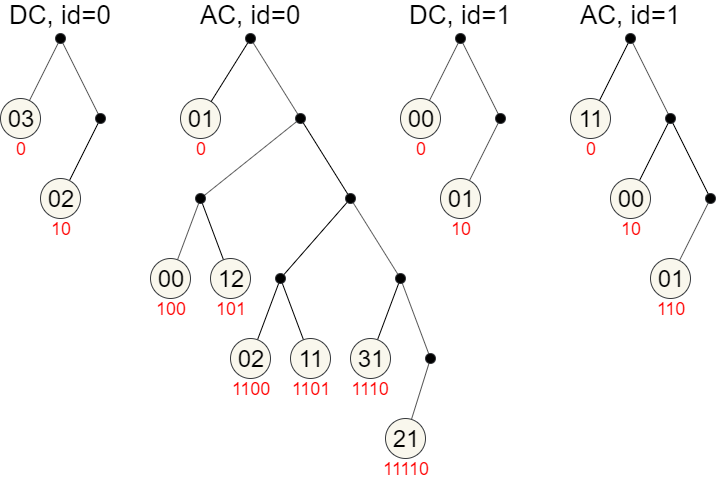 DC coefficient decoding