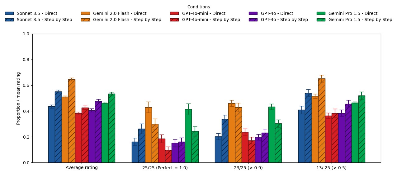 Politeness levels study