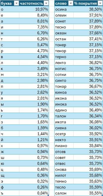 Entropy scores for top first guesses