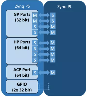 Illustration for A Homemade SDR Receiver on Zynq