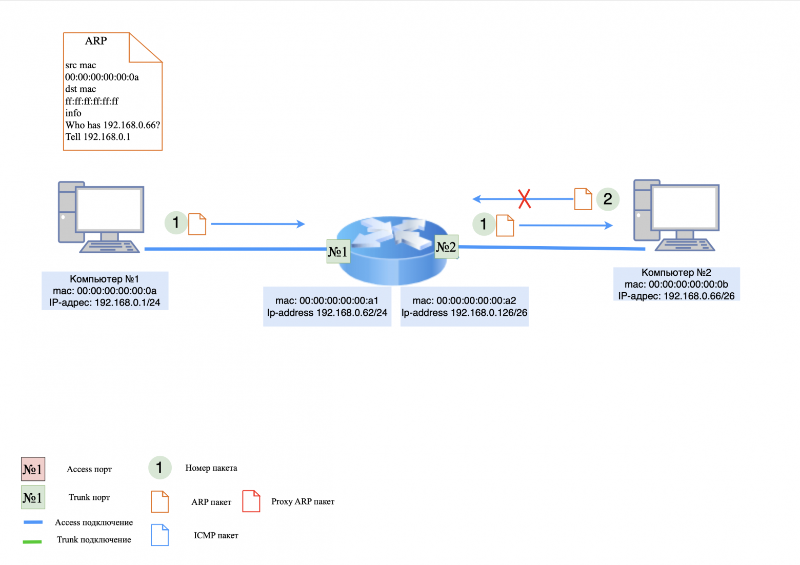 Пример работы без Proxy ARP