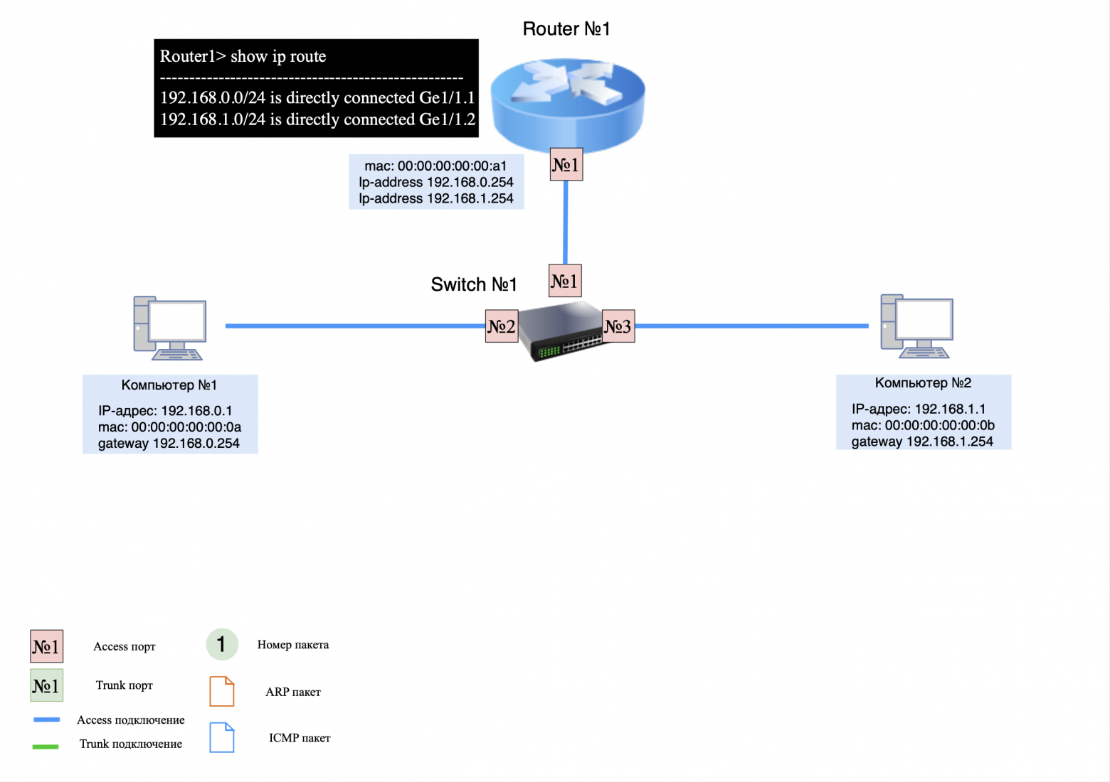 Пример маршрутизации на палочке