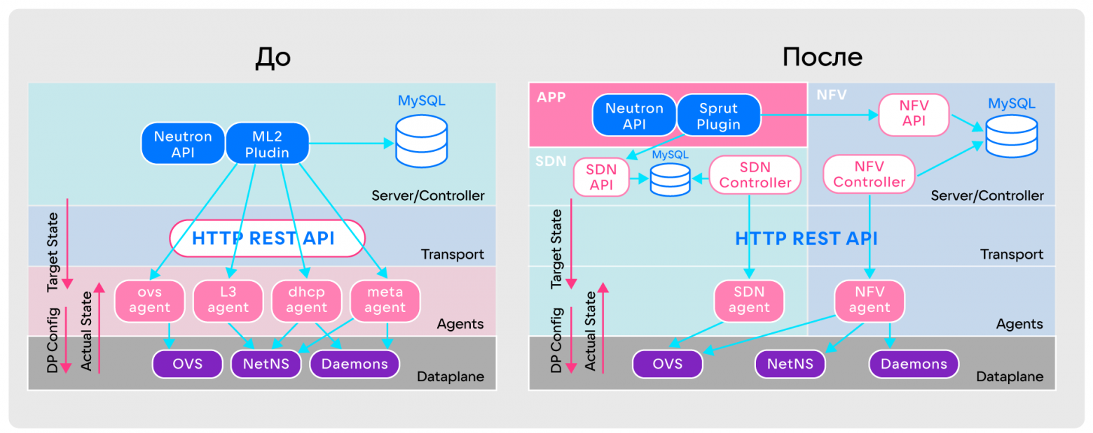 Illustration for As we wrote at VK Cloud SDN