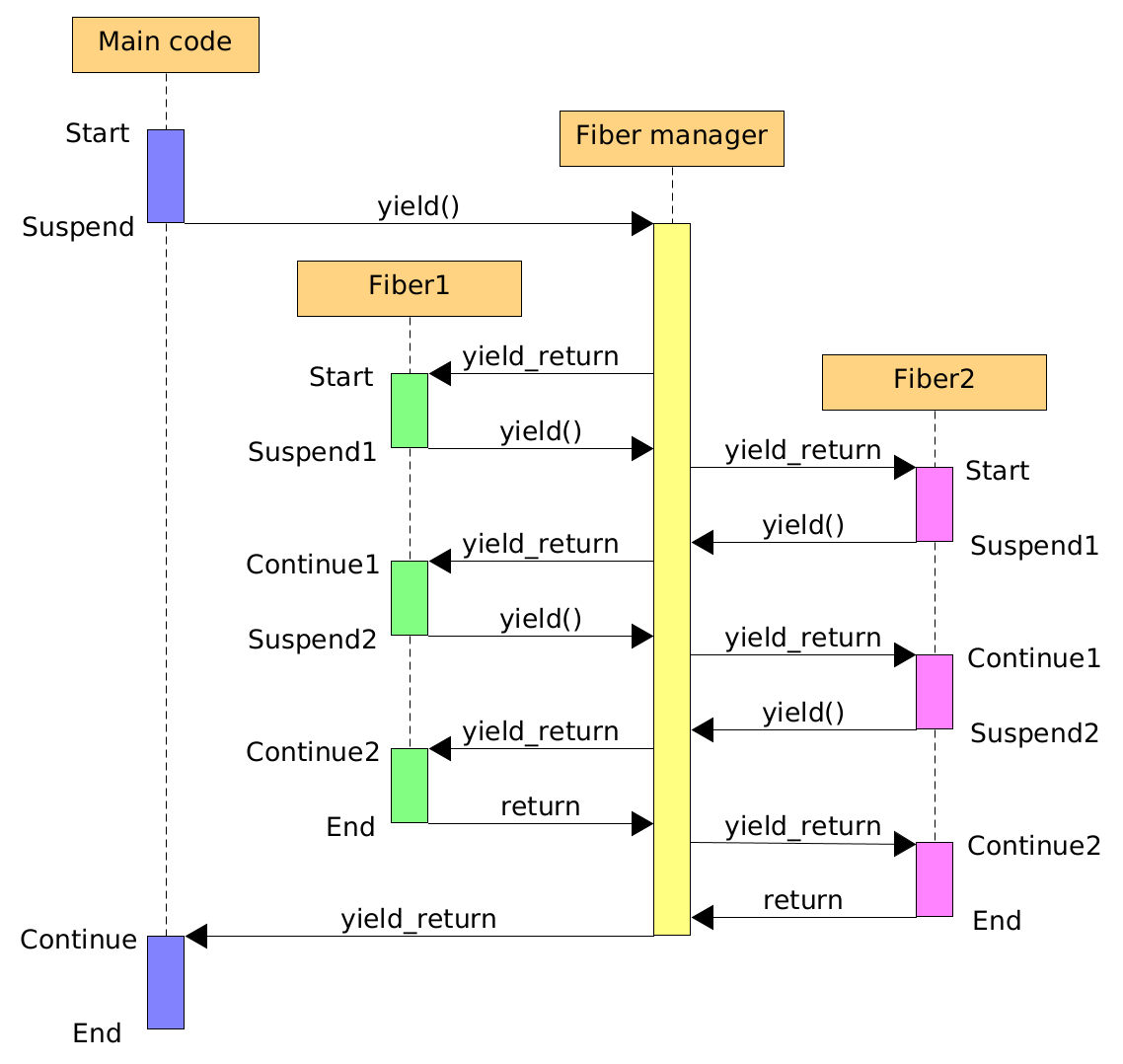 32-bit vs 64-bit ABI comparison