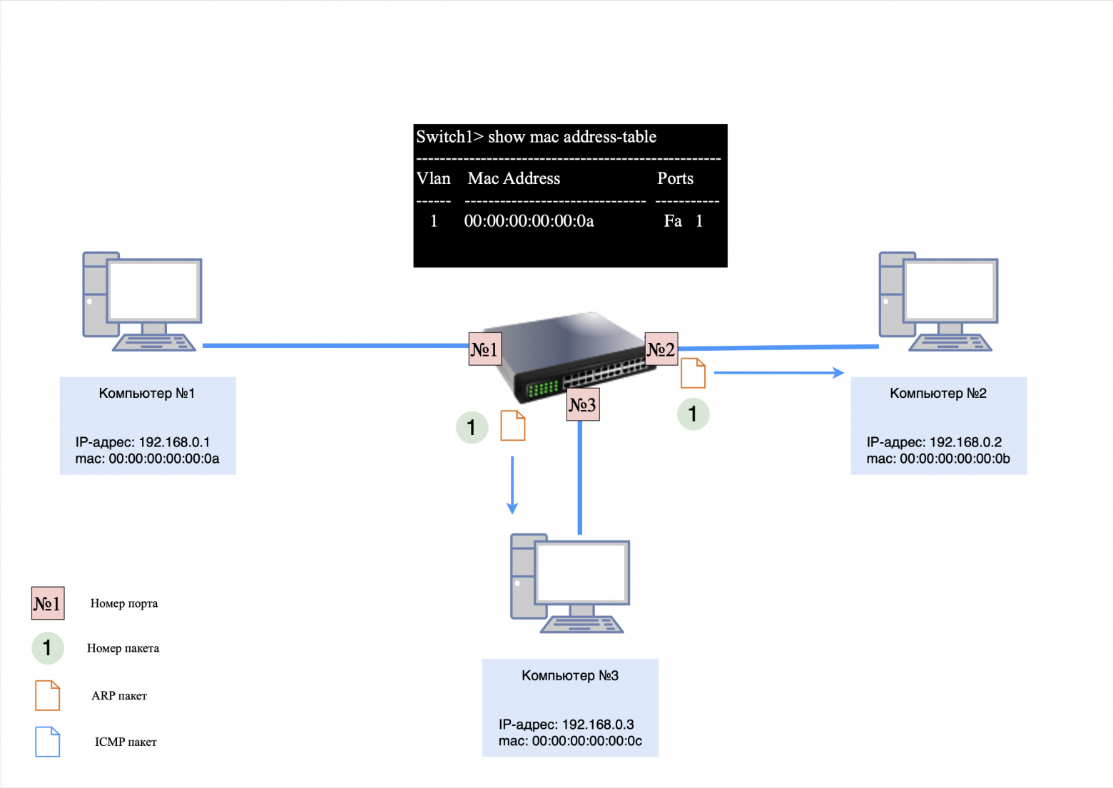 Первая запись в MAC-таблицу Первая запись в MAC-таблицу