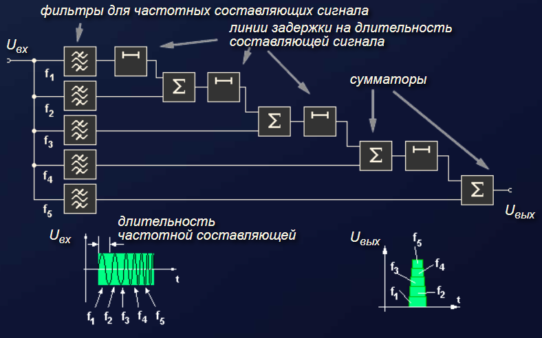 Filter for frequency-modulated signal (chirp)