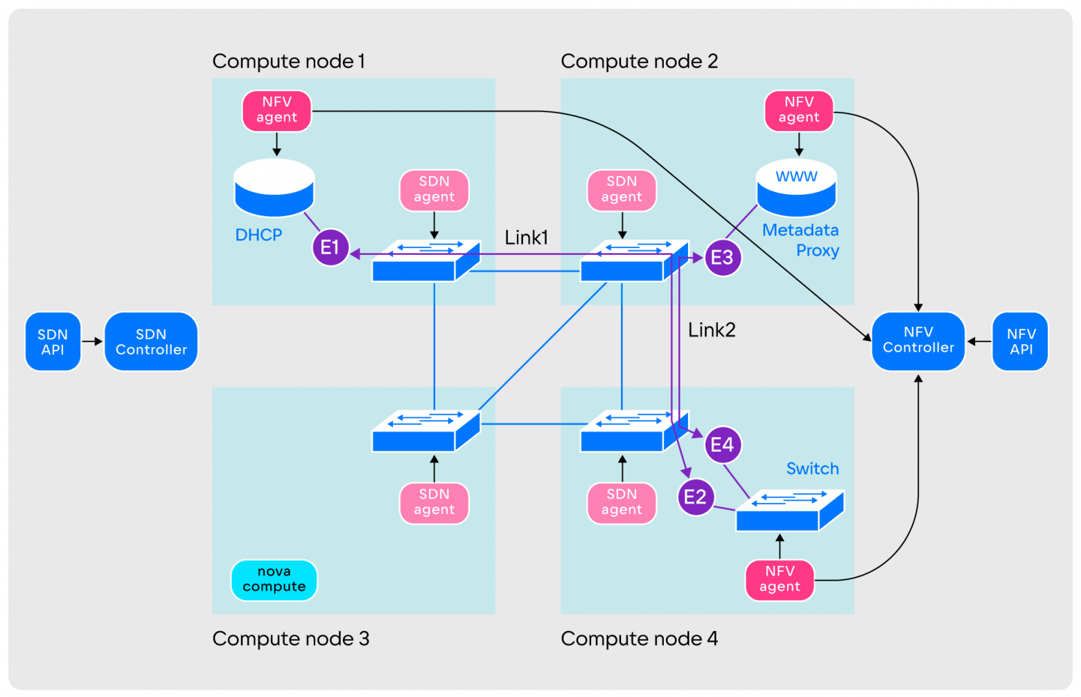 Illustration for As we wrote at VK Cloud SDN