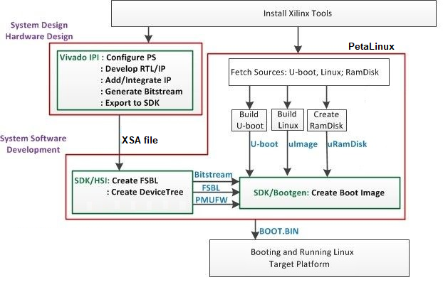 Illustration for A Homemade SDR Receiver on Zynq