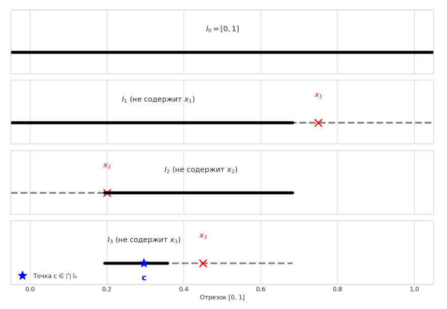Diagonal method illustration