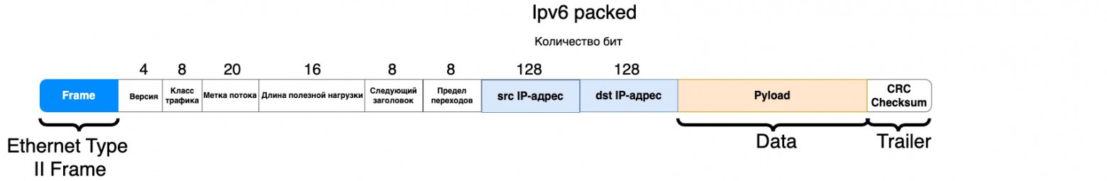 Ipv6 пакет