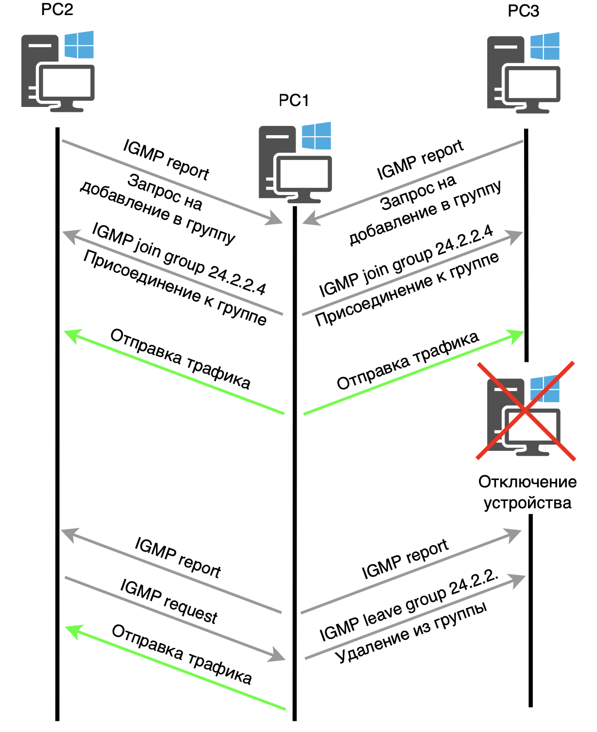 Принцип работы IGMP протокола Принцип работы IGMP протокола