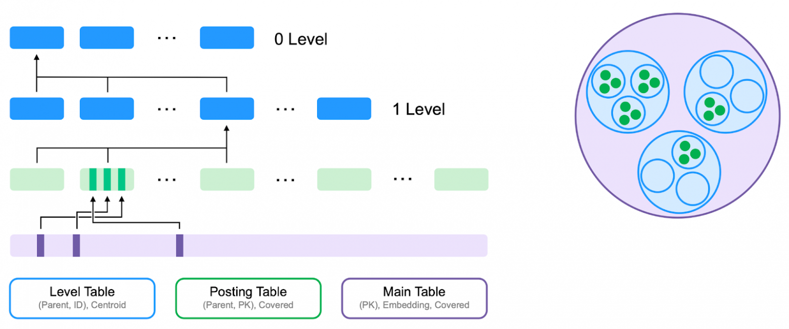 Index table structure