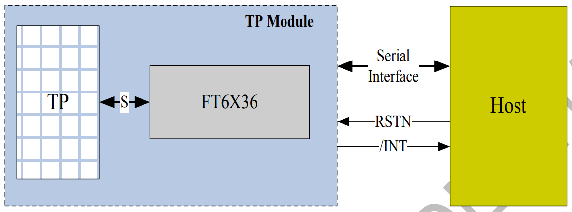Illustration for Touch simulator. Ch1 We explore capacitive touch screen