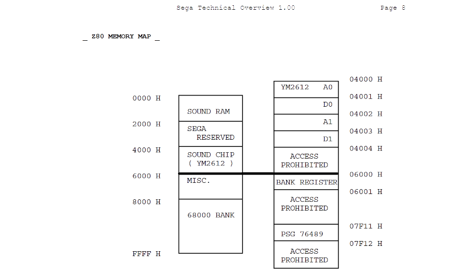 Genesis sound system overview