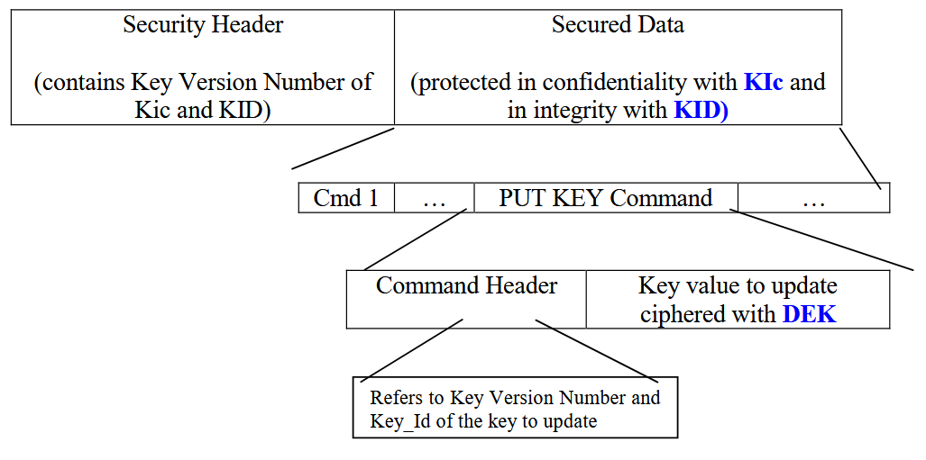 Illustration for Writing an application for a SIM card