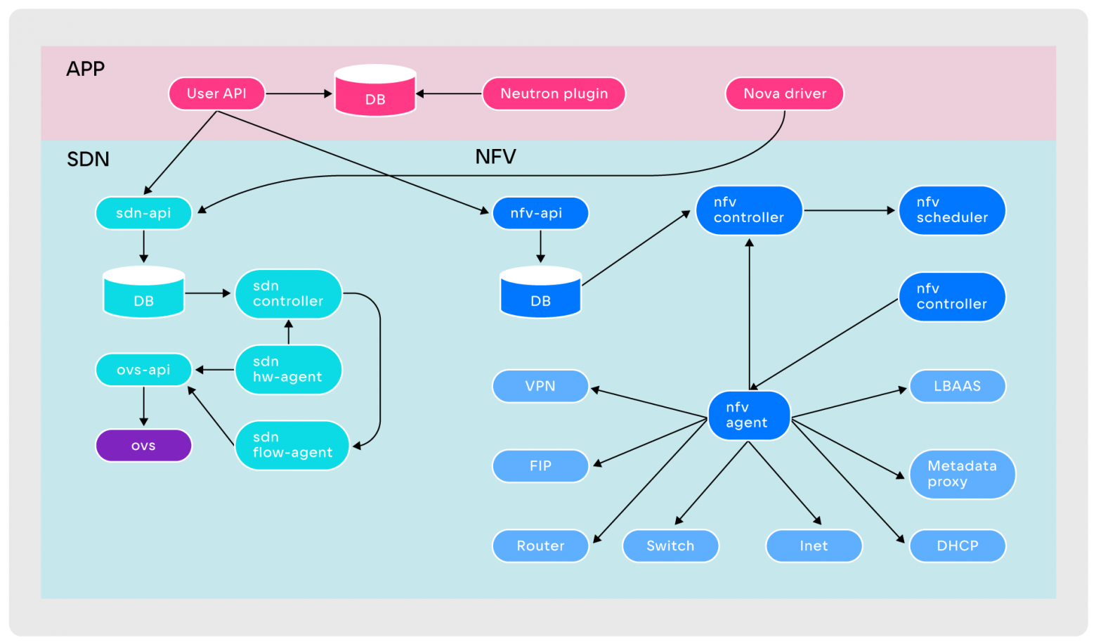 Illustration for As we wrote at VK Cloud SDN