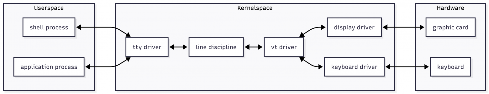 Virtual terminal usage diagram
