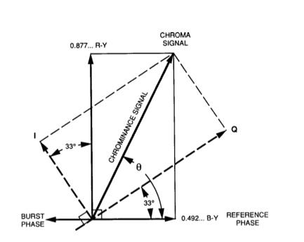 Сигнал цветности в полярных координатах