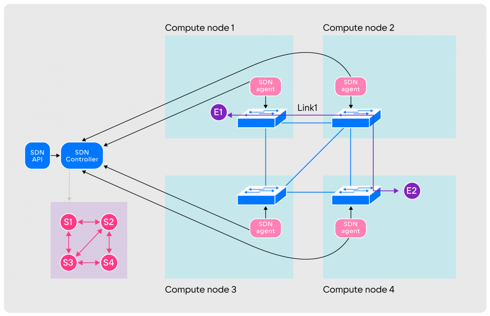 Illustration for As we wrote at VK Cloud SDN
