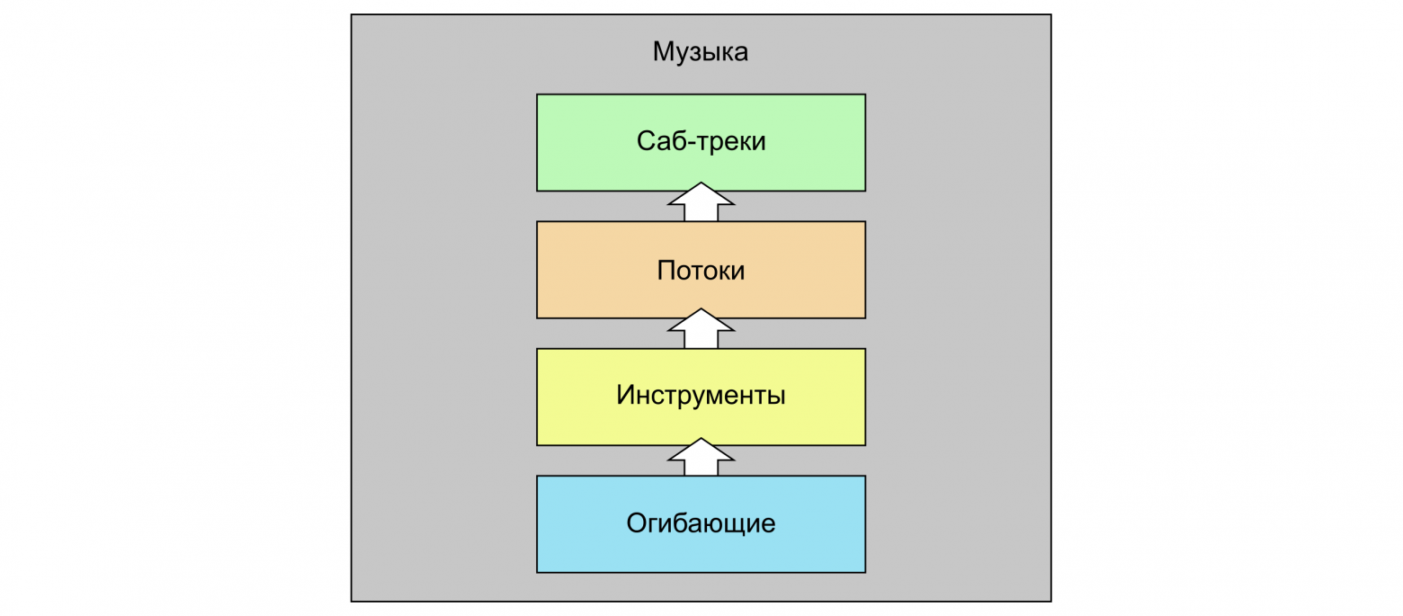 Block diagram of music data array