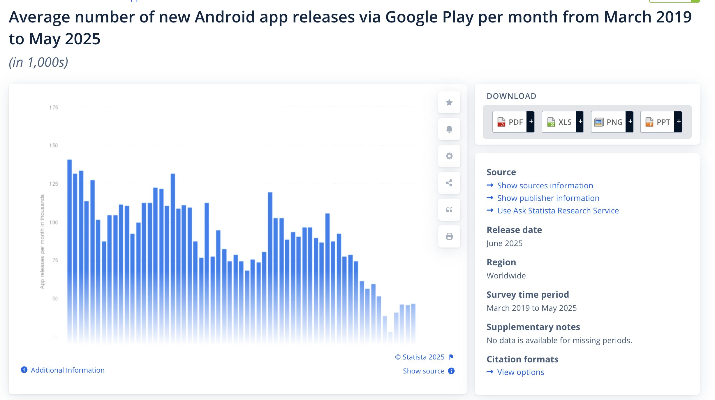 Google Play monthly releases -- flat trend, no spike