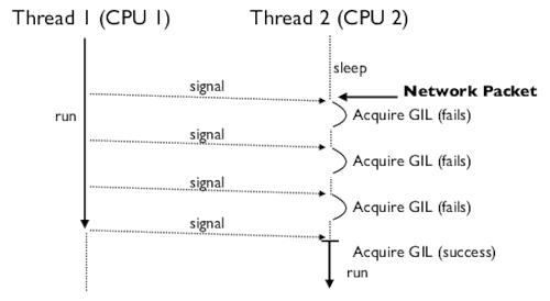 How to increase the speed of python scripts: C extensions and Python/C API