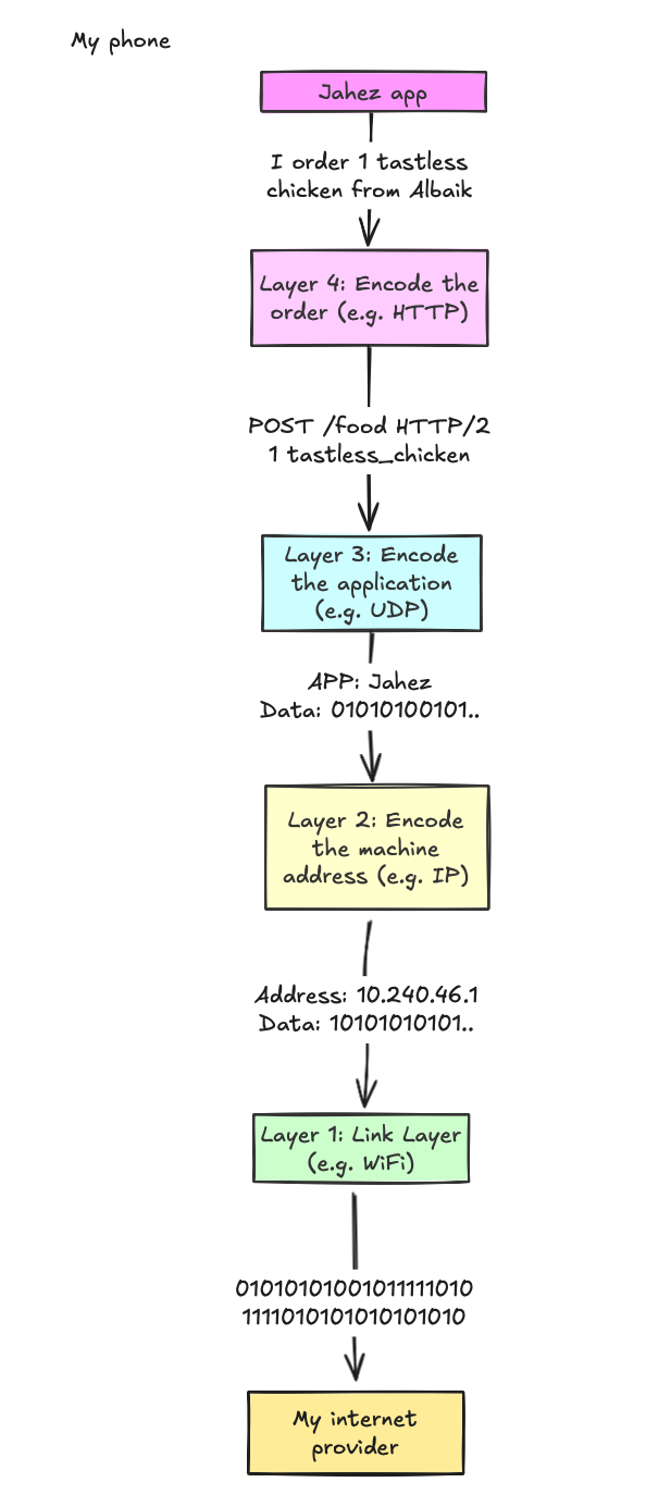What Happens If You Don't Use TCP or UDP?
