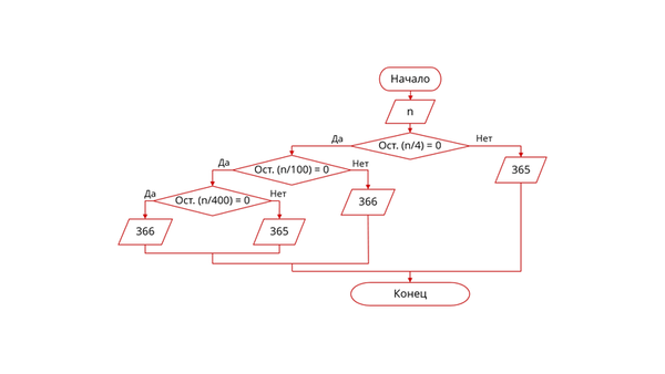 Leap Year Check in Three CPU Instructions