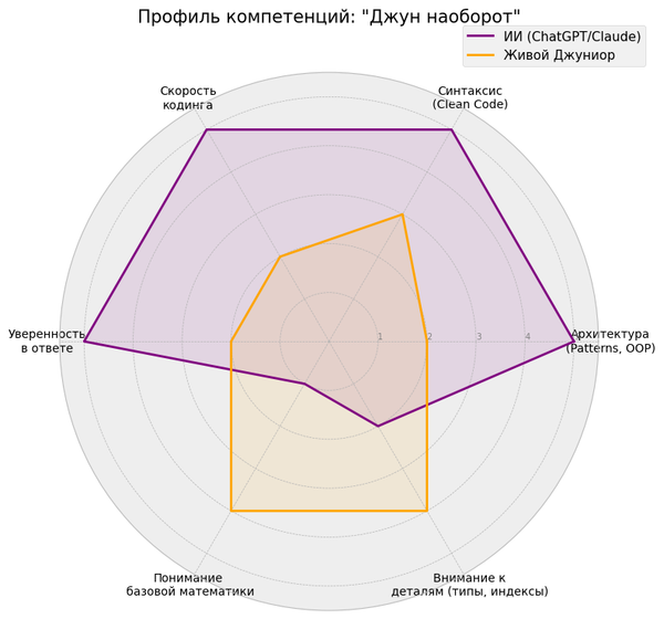 The Reverse Junior: Debunking the Main Myth of Vibe-Coding