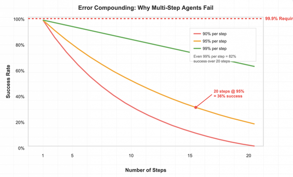 Why I Don't Believe in AI Agents in 2025, Despite Building Them Myself
