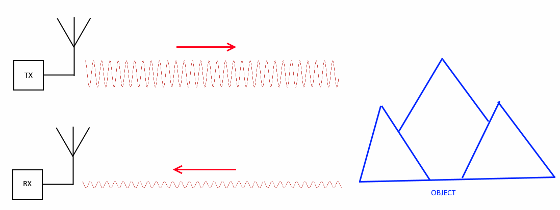 Radars and How to Hide From Them. Part 1: Basics of Radar