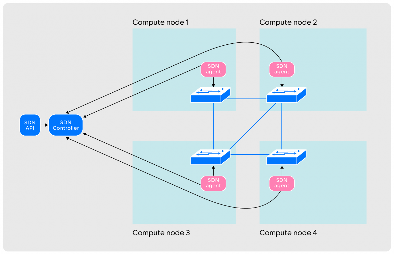 Illustration for As we wrote at VK Cloud SDN